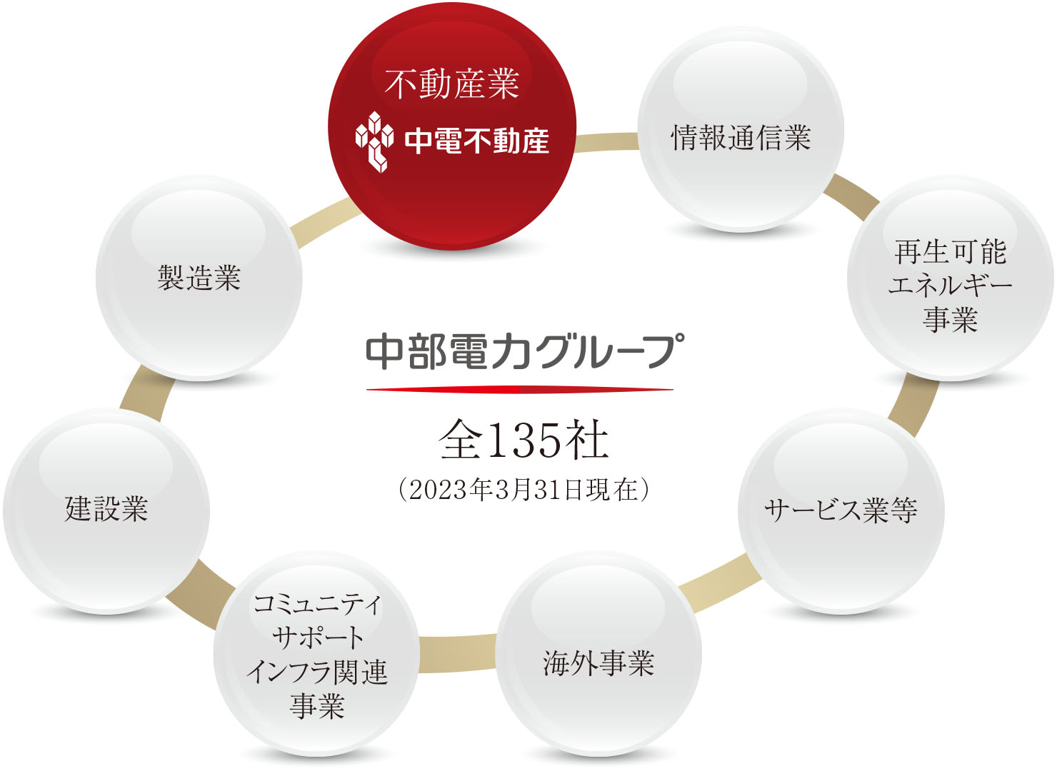 中部電力グループ 全135社